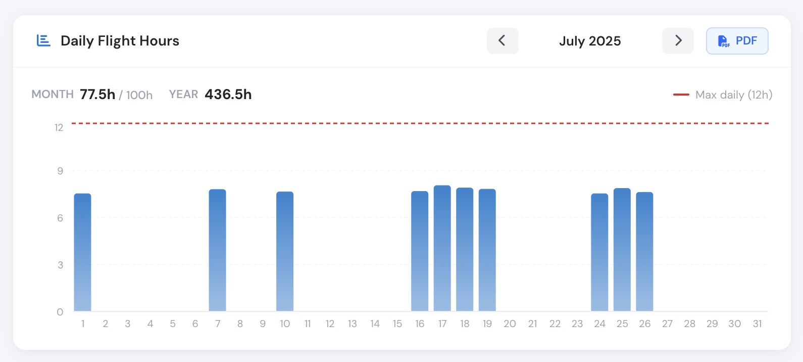 Gráfico de actividad mensual mostrando horas de vuelo frente a tiempo de servicio con descarga en PDF